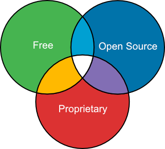 Venn Diagram Comparing Open-Source vs Free vs Proprietary